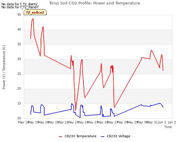 plot of Tonzi Soil CO2 Profile: Power and Temperature