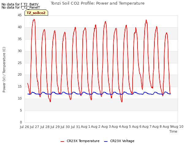 plot of Tonzi Soil CO2 Profile: Power and Temperature