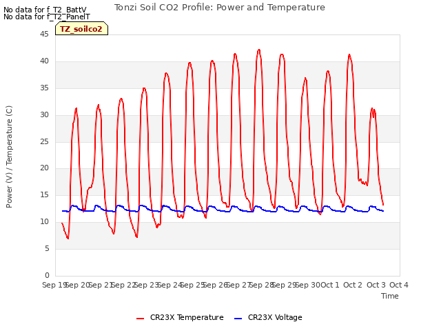 plot of Tonzi Soil CO2 Profile: Power and Temperature