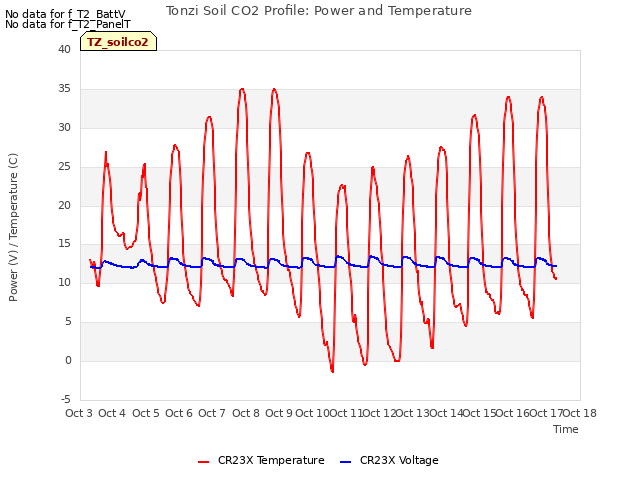plot of Tonzi Soil CO2 Profile: Power and Temperature