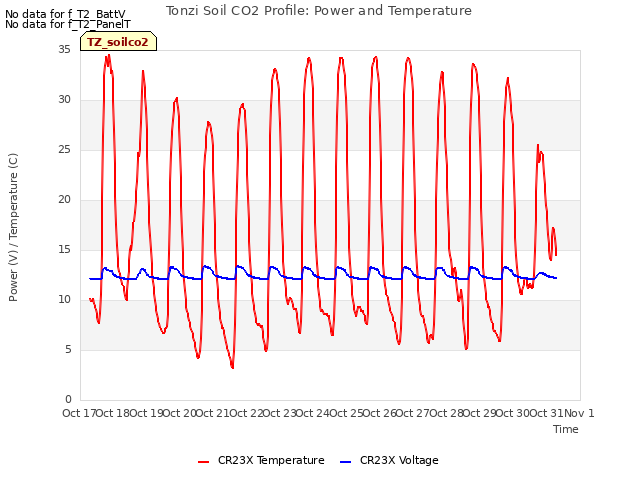 plot of Tonzi Soil CO2 Profile: Power and Temperature