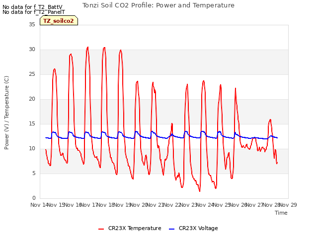 plot of Tonzi Soil CO2 Profile: Power and Temperature