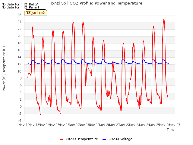 plot of Tonzi Soil CO2 Profile: Power and Temperature