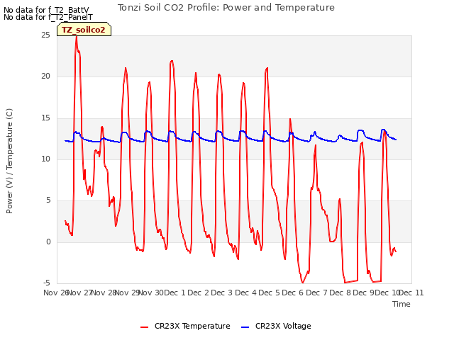 plot of Tonzi Soil CO2 Profile: Power and Temperature