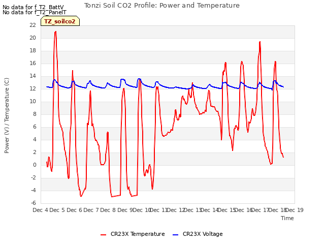 plot of Tonzi Soil CO2 Profile: Power and Temperature