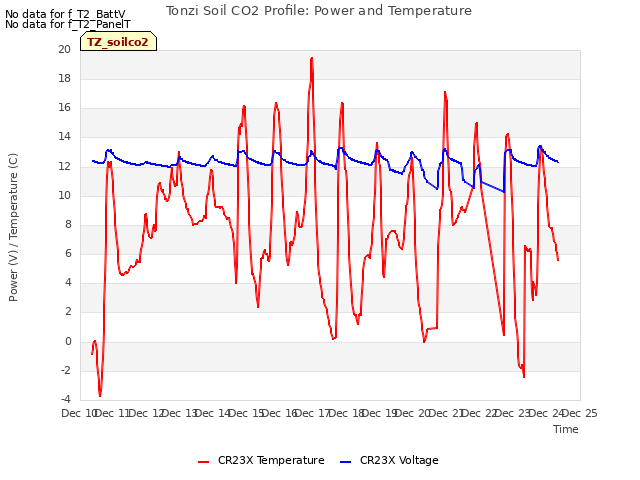 plot of Tonzi Soil CO2 Profile: Power and Temperature