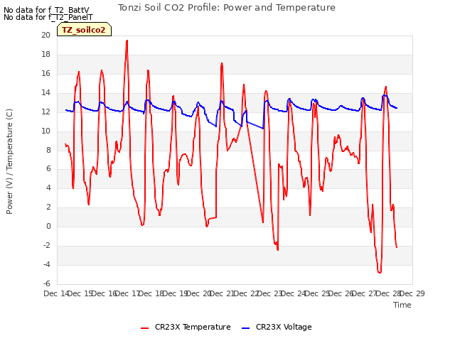 plot of Tonzi Soil CO2 Profile: Power and Temperature