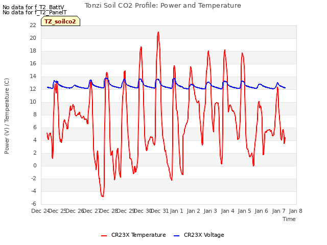 plot of Tonzi Soil CO2 Profile: Power and Temperature