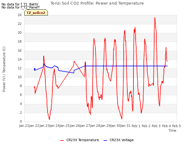 plot of Tonzi Soil CO2 Profile: Power and Temperature