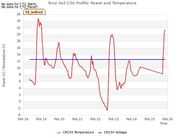 plot of Tonzi Soil CO2 Profile: Power and Temperature