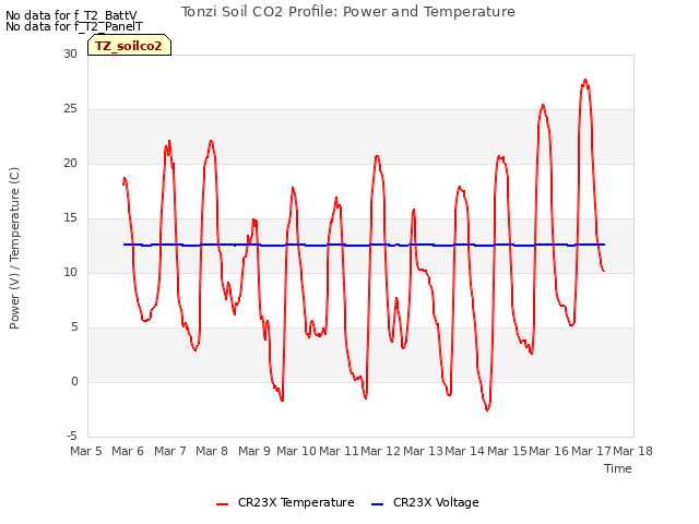 plot of Tonzi Soil CO2 Profile: Power and Temperature