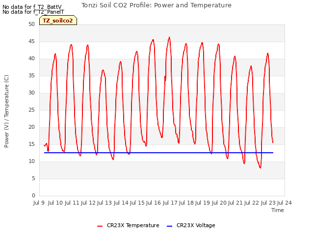 plot of Tonzi Soil CO2 Profile: Power and Temperature