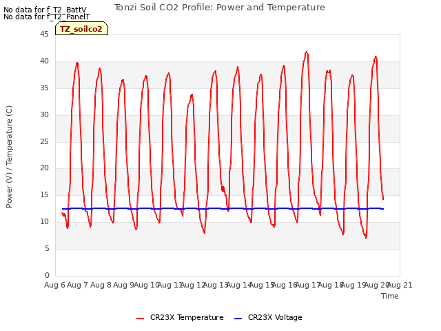 plot of Tonzi Soil CO2 Profile: Power and Temperature