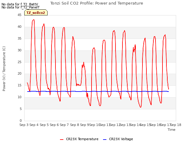 plot of Tonzi Soil CO2 Profile: Power and Temperature