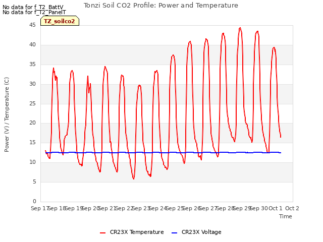plot of Tonzi Soil CO2 Profile: Power and Temperature
