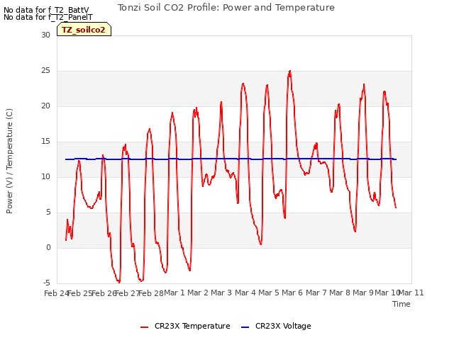 plot of Tonzi Soil CO2 Profile: Power and Temperature