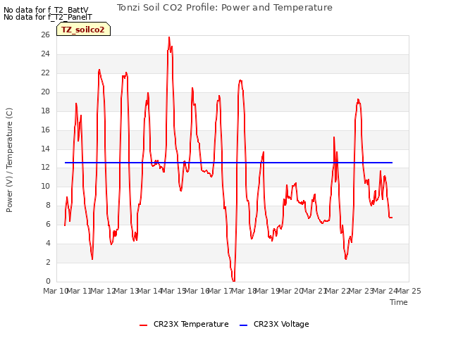 plot of Tonzi Soil CO2 Profile: Power and Temperature