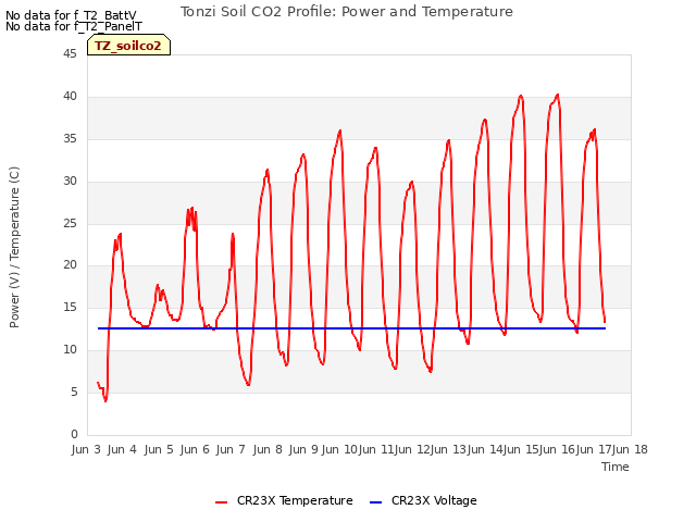 plot of Tonzi Soil CO2 Profile: Power and Temperature