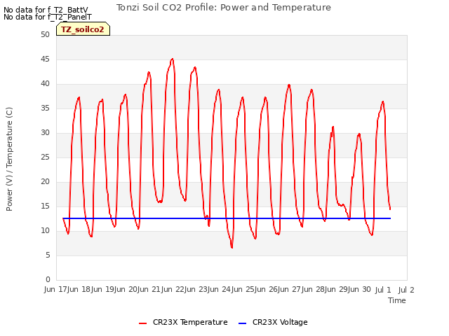 plot of Tonzi Soil CO2 Profile: Power and Temperature