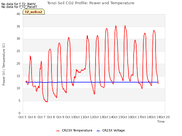 plot of Tonzi Soil CO2 Profile: Power and Temperature