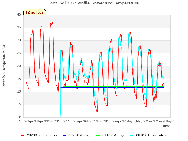 plot of Tonzi Soil CO2 Profile: Power and Temperature