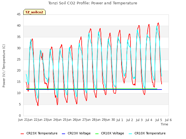 plot of Tonzi Soil CO2 Profile: Power and Temperature
