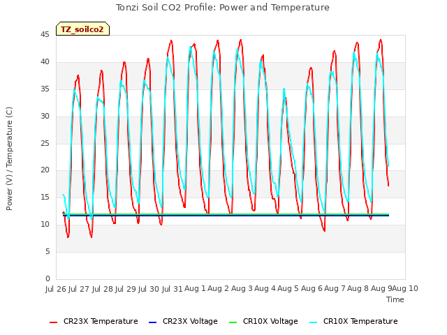 plot of Tonzi Soil CO2 Profile: Power and Temperature