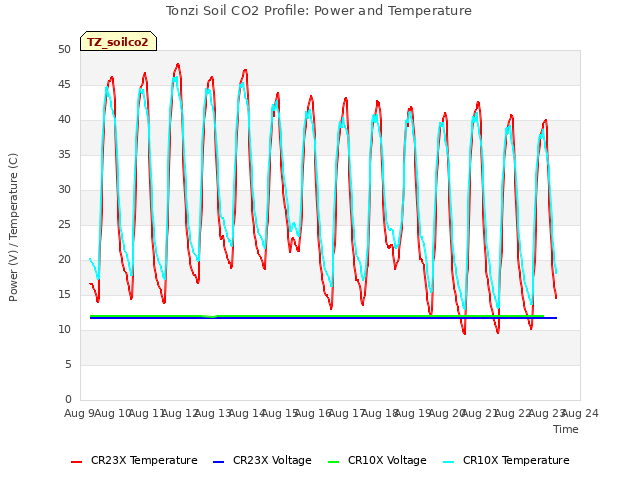 plot of Tonzi Soil CO2 Profile: Power and Temperature