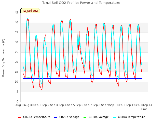 plot of Tonzi Soil CO2 Profile: Power and Temperature