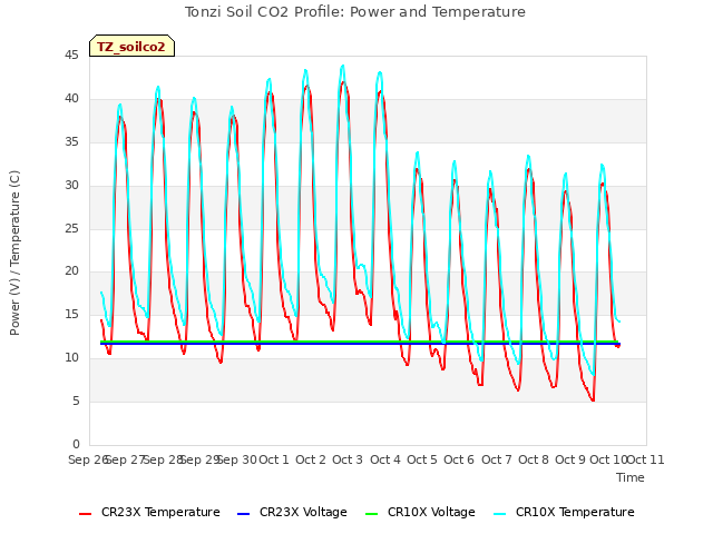 plot of Tonzi Soil CO2 Profile: Power and Temperature