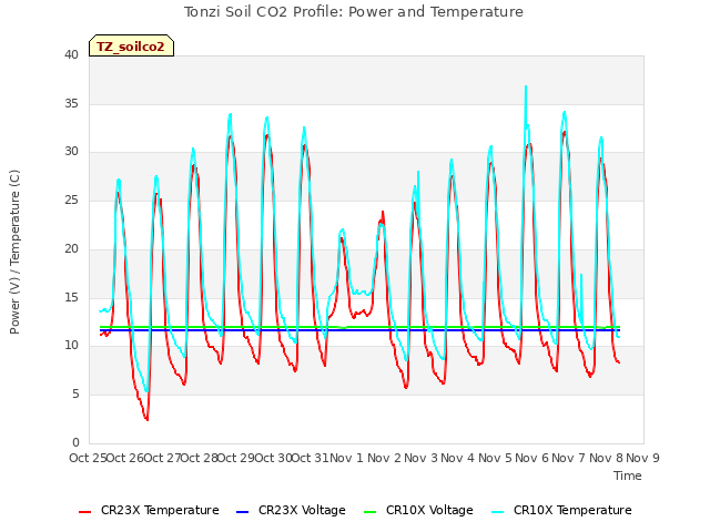 plot of Tonzi Soil CO2 Profile: Power and Temperature