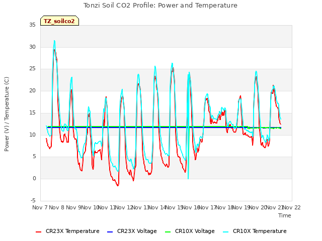 plot of Tonzi Soil CO2 Profile: Power and Temperature