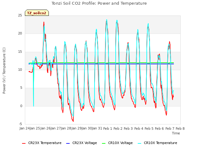 plot of Tonzi Soil CO2 Profile: Power and Temperature