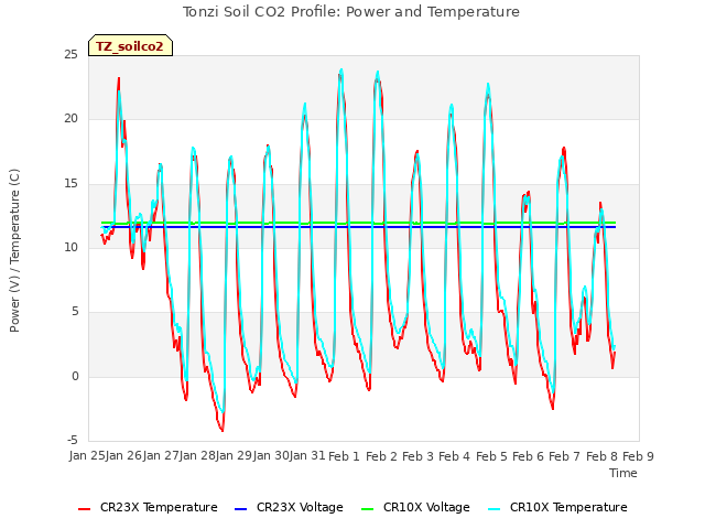 plot of Tonzi Soil CO2 Profile: Power and Temperature
