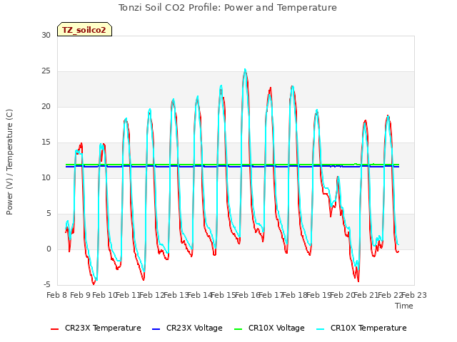 plot of Tonzi Soil CO2 Profile: Power and Temperature