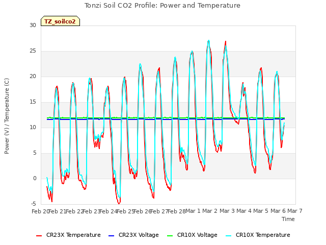 plot of Tonzi Soil CO2 Profile: Power and Temperature