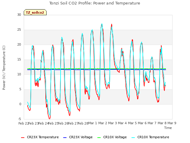 plot of Tonzi Soil CO2 Profile: Power and Temperature