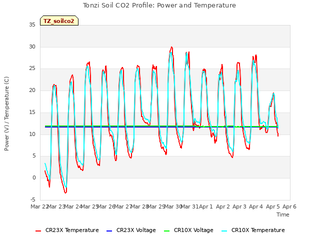 plot of Tonzi Soil CO2 Profile: Power and Temperature