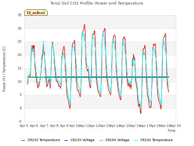 plot of Tonzi Soil CO2 Profile: Power and Temperature