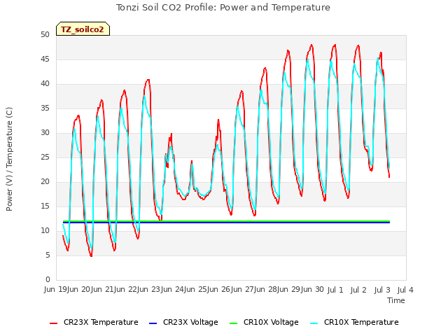 plot of Tonzi Soil CO2 Profile: Power and Temperature