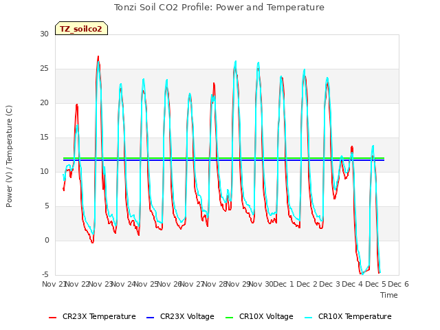 plot of Tonzi Soil CO2 Profile: Power and Temperature