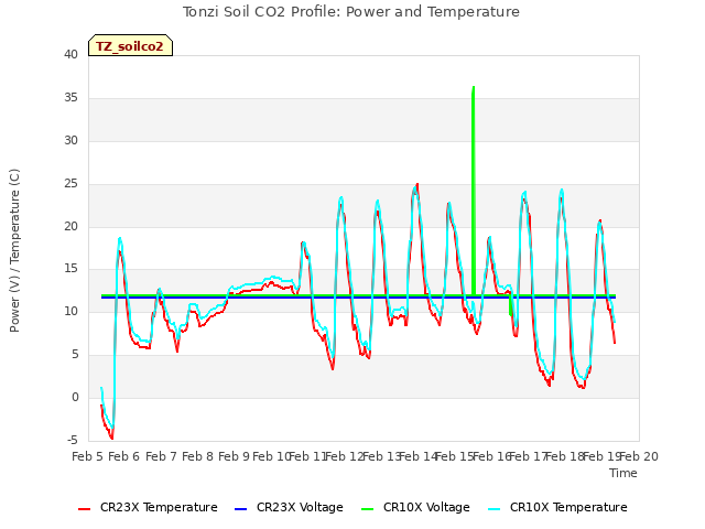 plot of Tonzi Soil CO2 Profile: Power and Temperature