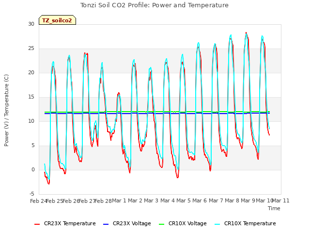plot of Tonzi Soil CO2 Profile: Power and Temperature