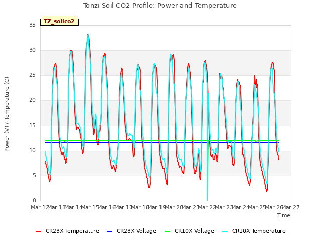 plot of Tonzi Soil CO2 Profile: Power and Temperature