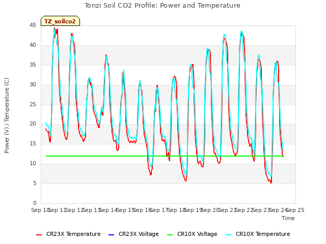 plot of Tonzi Soil CO2 Profile: Power and Temperature