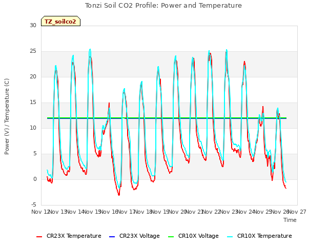 plot of Tonzi Soil CO2 Profile: Power and Temperature