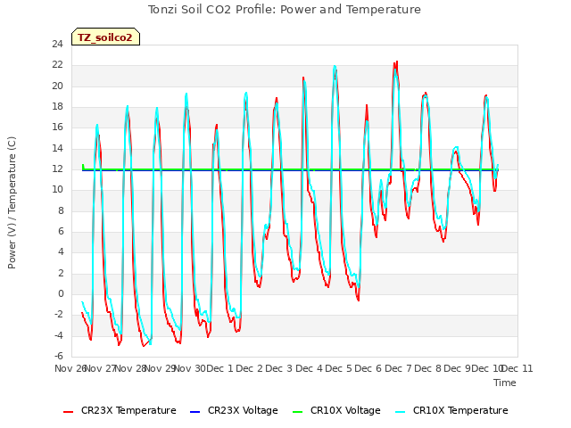 plot of Tonzi Soil CO2 Profile: Power and Temperature