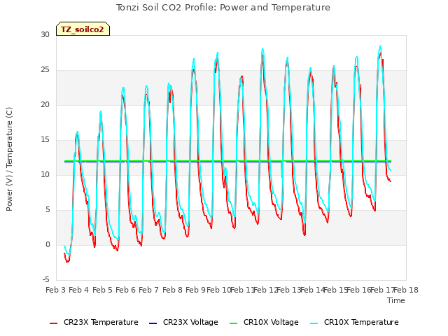 plot of Tonzi Soil CO2 Profile: Power and Temperature