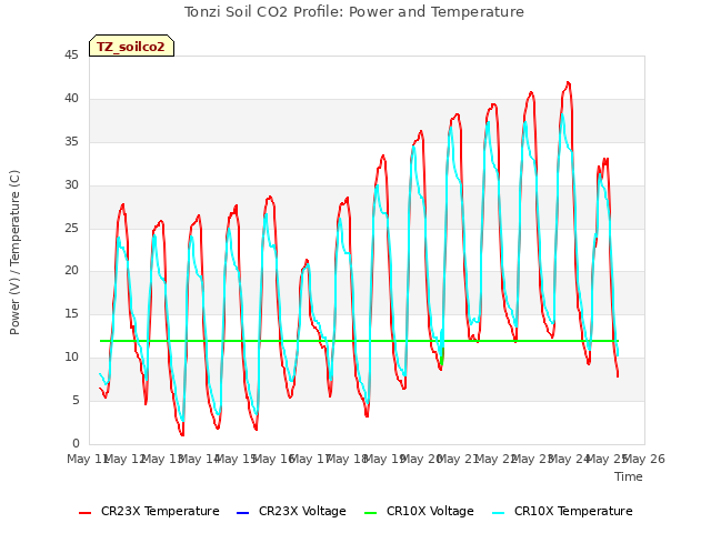plot of Tonzi Soil CO2 Profile: Power and Temperature