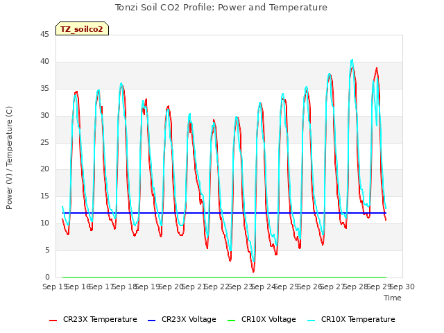 plot of Tonzi Soil CO2 Profile: Power and Temperature